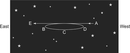 Retrograde motion. A planet displaying retrograde motion appears to briefly move east to west rather than west to east.