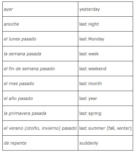 preterite-tense-indicators