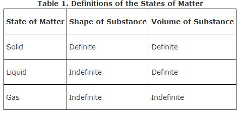 Solids, Liquids, and Gases